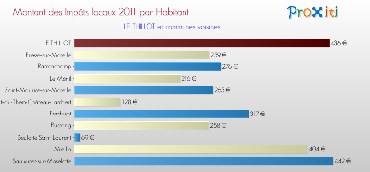 Montant des impôts locaux par Habitant pour LE THILLOT et les communes proches Comparaison des impôts locaux par habitant pour LE THILLOT et les communes voisines