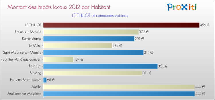 Montant des impôts locaux par Habitant pour LE THILLOT et les communes proches Comparaison des impôts locaux par habitant pour LE THILLOT et les communes voisines