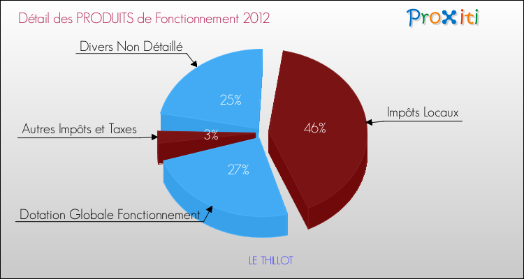 Décomposition du Budget de Fonctionnement 2012 de la commune de LE THILLOT Budget de Fonctionnement 2012 pour la commune de LE THILLOT