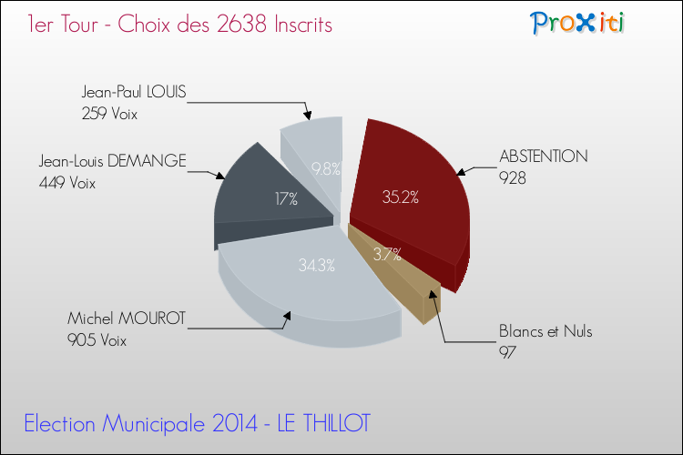 Résultats par rapport aux inscrits au 1er Tour des Elections Municipales 2014 de la commune de LE THILLOT Elections Municipales 2014 - Résultats par rapport aux inscrits au 1er Tour pour la commune de LE THILLOT