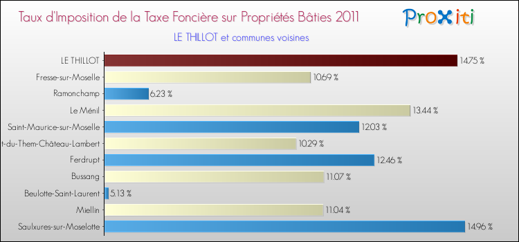 Taux d'imposition de la taxe foncière sur le bati 2011 pour LE THILLOT et les communes proches Comparaison des taux d'imposition de la taxe foncière sur le bati 2011 pour LE THILLOT et les communes voisines