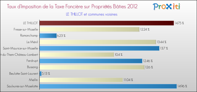 Taux d'imposition de la taxe foncière sur le bati 2012 pour LE THILLOT et les communes proches Comparaison des taux d'imposition de la taxe foncière sur le bati 2012 pour LE THILLOT et les communes voisines