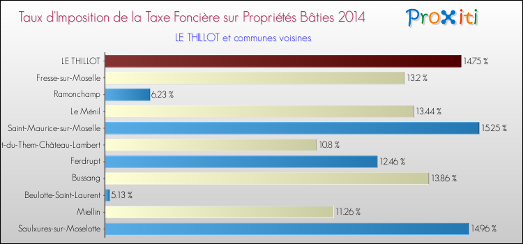 Taux d'imposition de la taxe foncière sur le bati 2014 pour LE THILLOT et les communes proches Comparaison des taux d'imposition de la taxe foncière sur le bati 2014 pour LE THILLOT et les communes voisines