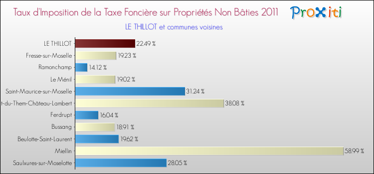 Taux d'imposition de la taxe foncière sur les immeubles et terrains non batis 2011 pour LE THILLOT et les communes proches Comparaison des taux d'imposition de la taxe foncière sur les immeubles et terrains non batis 2011 pour LE THILLOT et les communes voisines
