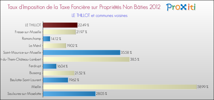 Taux d'imposition de la taxe foncière sur les immeubles et terrains non batis 2012 pour LE THILLOT et les communes proches Comparaison des taux d'imposition de la taxe foncière sur les immeubles et terrains non batis 2012 pour LE THILLOT et les communes voisines