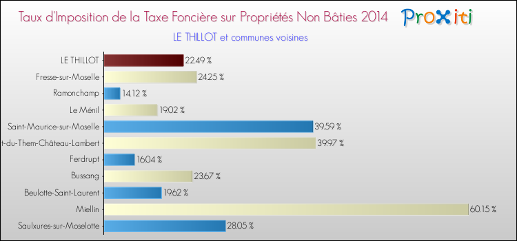 Taux d'imposition de la taxe foncière sur les immeubles et terrains non batis 2014 pour LE THILLOT et les communes proches Comparaison des taux d'imposition de la taxe foncière sur les immeubles et terrains non batis 2014 pour LE THILLOT et les communes voisines