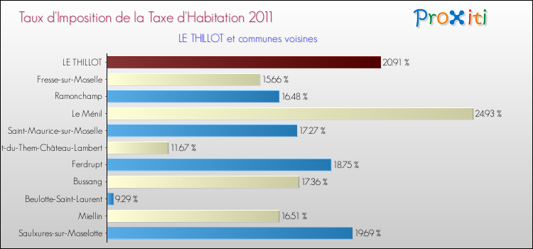 Taux d'imposition de la taxe d'habitation 2011 pour LE THILLOT et les communes proches Comparaison des taux d'imposition de la taxe d'habitation 2011 pour LE THILLOT et les communes voisines