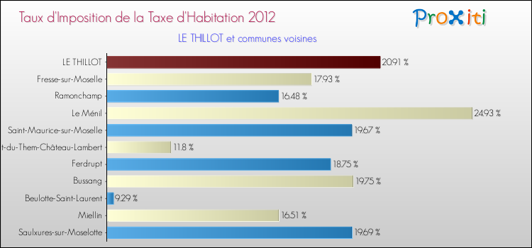 Taux d'imposition de la taxe d'habitation 2012 pour LE THILLOT et les communes proches Comparaison des taux d'imposition de la taxe d'habitation 2012 pour LE THILLOT et les communes voisines