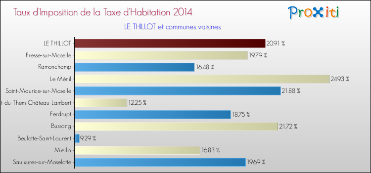 Taux d'imposition de la taxe d'habitation 2014 pour LE THILLOT et les communes proches Comparaison des taux d'imposition de la taxe d'habitation 2014 pour LE THILLOT et les communes voisines