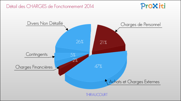 Décomposition des Charges de Fonctionnement 2014 de la commune de THIRAUCOURT Charges de Fonctionnement 2014 pour la commune de THIRAUCOURT