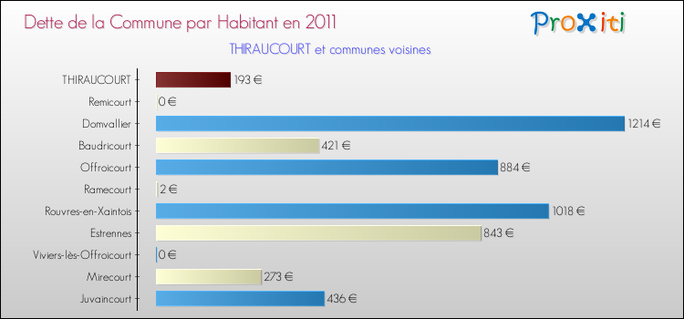 Dette par habitant de la commune en 2011 pour THIRAUCOURT et les communes proches Comparaison de la dette par habitant de la commune en 2011 pour THIRAUCOURT et les communes voisines