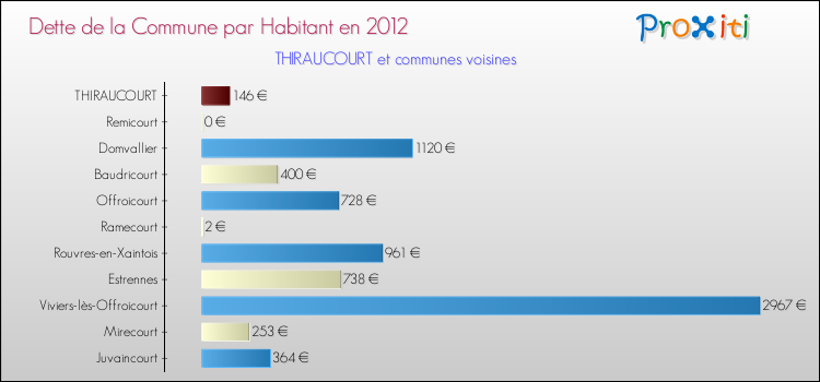 Dette par habitant de la commune en 2012 pour THIRAUCOURT et les communes proches Comparaison de la dette par habitant de la commune en 2012 pour THIRAUCOURT et les communes voisines