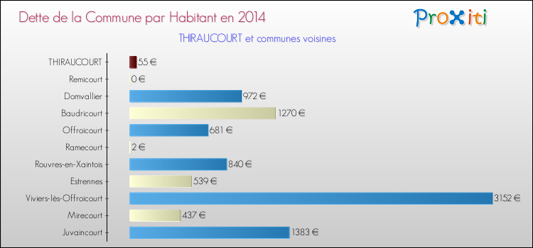 Dette par habitant de la commune en 2014 pour THIRAUCOURT et les communes proches Comparaison de la dette par habitant de la commune en 2014 pour THIRAUCOURT et les communes voisines