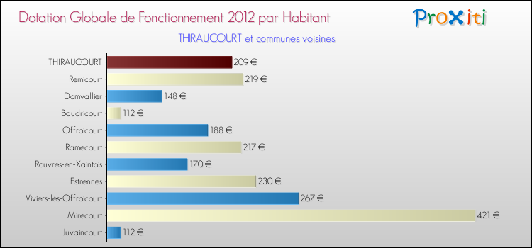 Montant des dotations globales de fonctionnement DGF par Habitant pour THIRAUCOURT et les communes proches Comparaison des des dotations globales de fonctionnement DGF par habitant pour THIRAUCOURT et les communes voisines