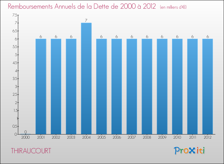 Evolution de l'annuité de la dette pour la commune de THIRAUCOURT de 2000 à 2012 Annuités de la dette pour THIRAUCOURT de 2000 à 2012