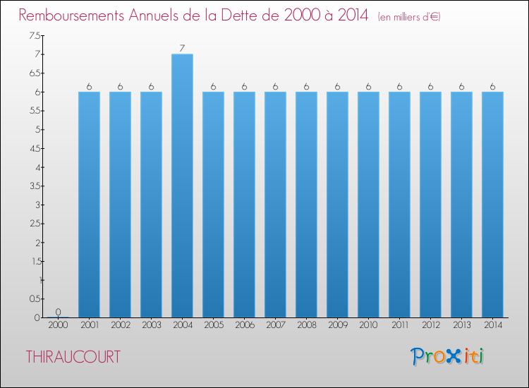 Evolution de l'annuité de la dette pour la commune de THIRAUCOURT de 2000 à 2014 Annuités de la dette pour THIRAUCOURT de 2000 à 2014