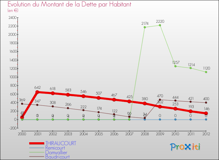 Evolution de la dette par habitant pour la commune de THIRAUCOURT et les communes proches de 2000 à 2012 Comparaison de la dette par habitant pour THIRAUCOURT et les communes voisines de 2000 à 2012