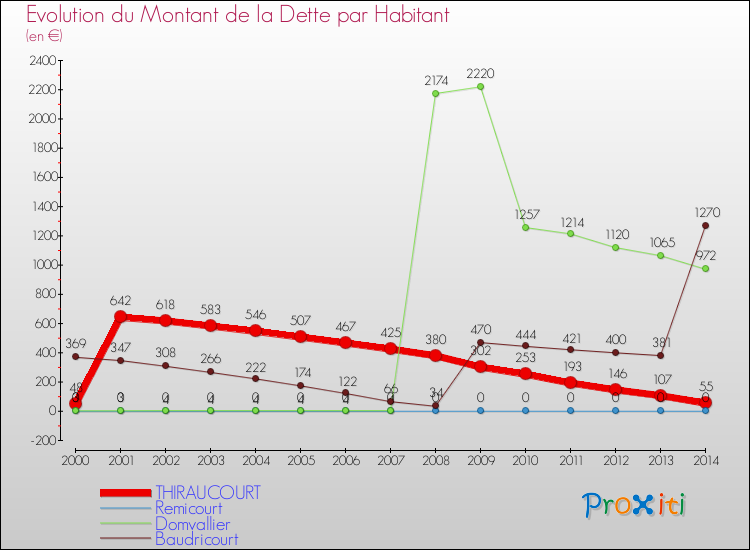 Evolution de la dette par habitant pour la commune de THIRAUCOURT et les communes proches de 2000 à 2014 Comparaison de la dette par habitant pour THIRAUCOURT et les communes voisines de 2000 à 2014