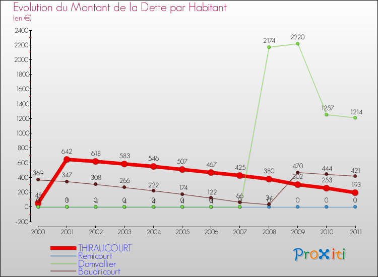 Evolution de la dette par habitant pour la commune de THIRAUCOURT et les communes proches Comparaison de la dette par habitant pour THIRAUCOURT et les communes voisines
