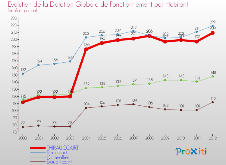 Evolution et montant de la dotation globale de fonctionnement par Habitant pour THIRAUCOURT et les communes proches Comparaison des dotations globales de fonctionnement par habitant pour THIRAUCOURT et les communes voisines