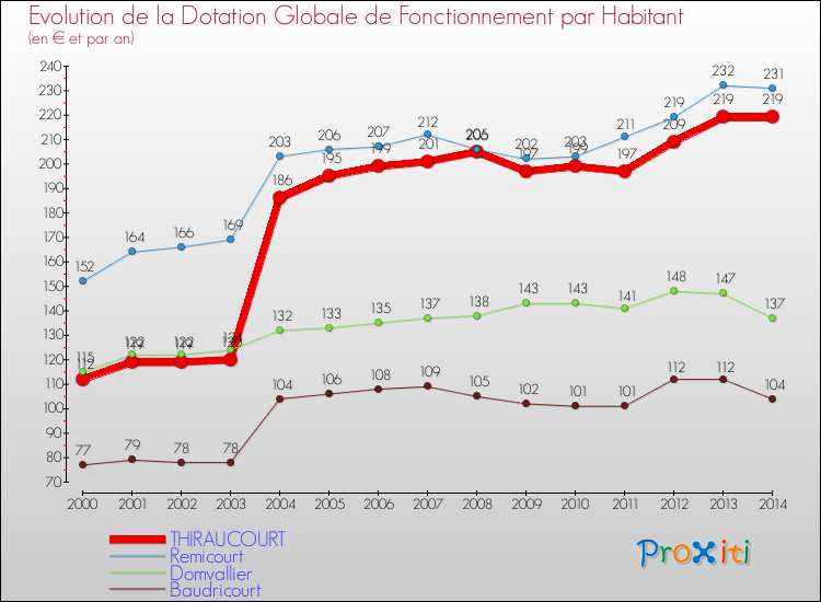 Evolution et montant de la dotation globale de fonctionnement par Habitant pour THIRAUCOURT et les communes proches de 2000 à 2014. Comparaison des dotations globales de fonctionnement par habitant pour THIRAUCOURT et les communes voisines de 2000 à 2014.
