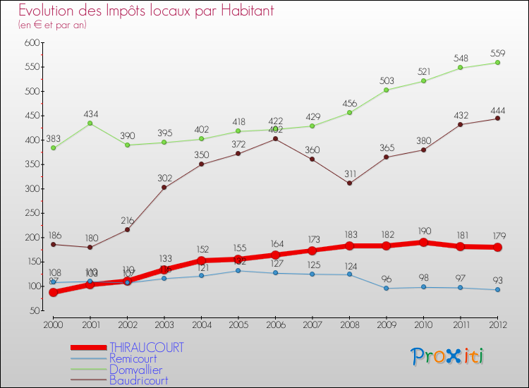 Evolution et montant des impôts locaux par Habitant pour THIRAUCOURT et les communes proches Comparaison des impôts locaux par habitant pour THIRAUCOURT et les communes voisines
