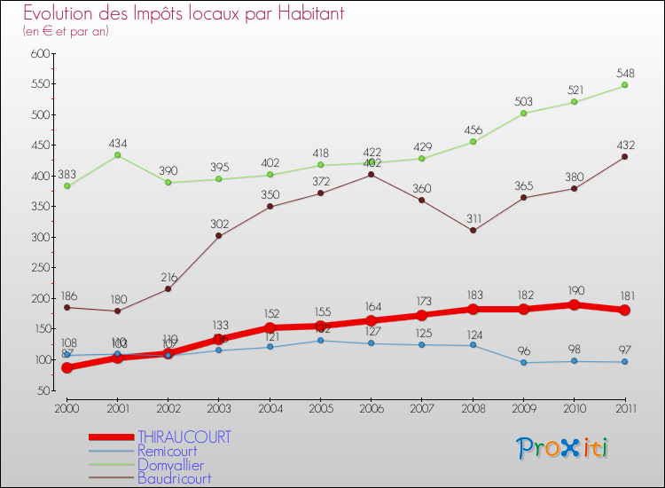 Evolution et montant des impôts locaux par Habitant pour THIRAUCOURT et les communes proches Comparaison des impôts locaux par habitant pour THIRAUCOURT et les communes voisines