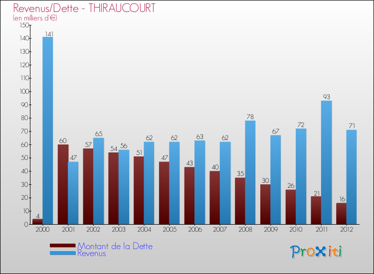 Evolution comparée de la dette et des revenus pour la commune de THIRAUCOURT de 2000 à 2012 Comparaison de la dette et des revenus pour THIRAUCOURT de 2000 à 2012