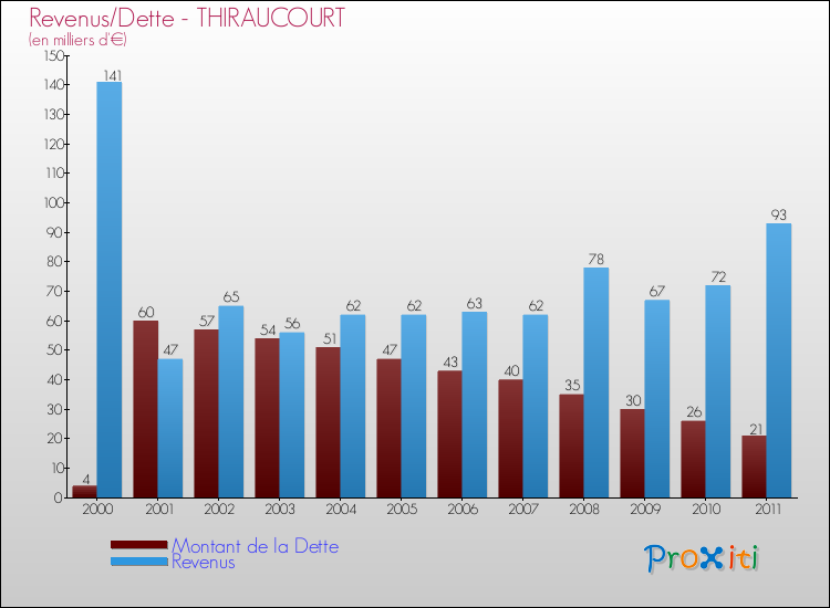 Evolution comparée de la dette et des revenus pour la commune de THIRAUCOURT de 2000 à 2011 Comparaison de la dette et des revenus pour THIRAUCOURT de 2000 à 2011
