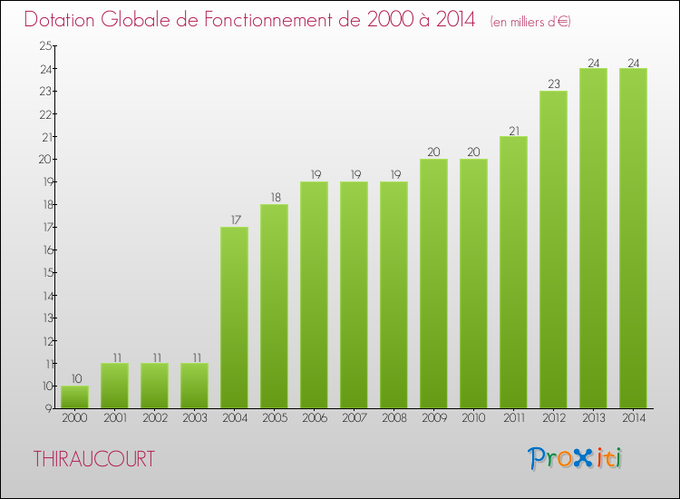 Evolution du montant de la Dotation Globale de Fonctionnement pour la commune de THIRAUCOURT de 2000 à 2014 Evolution du montant de la Dotation Globale de Fonctionnement pour THIRAUCOURT de 2000 à 2014