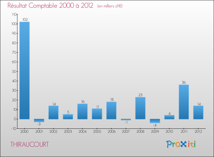 Evolution du résultat comptable pour la commune de THIRAUCOURT de 2000 à 2012 Evolution du résultat comptable pour THIRAUCOURT de 2000 à 2012