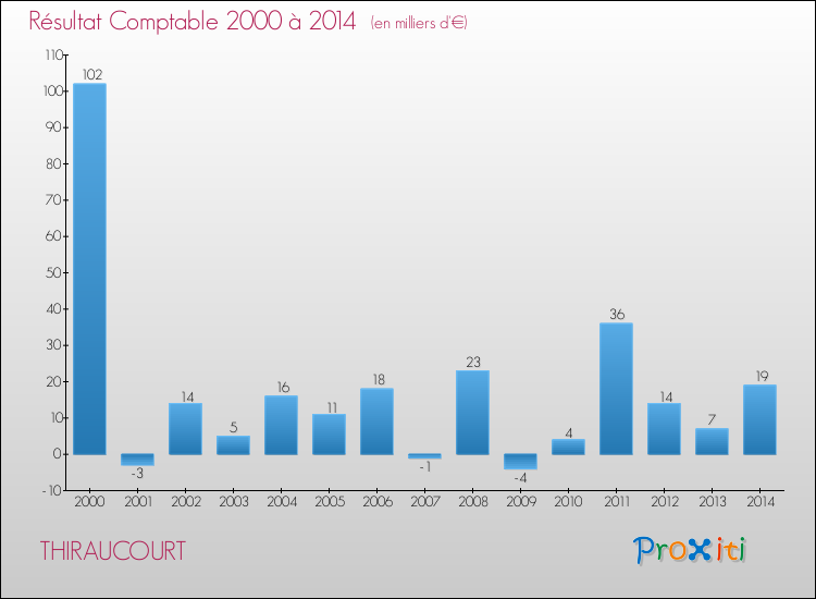 Evolution du résultat comptable pour la commune de THIRAUCOURT de 2000 à 2014 Evolution du résultat comptable pour THIRAUCOURT de 2000 à 2014