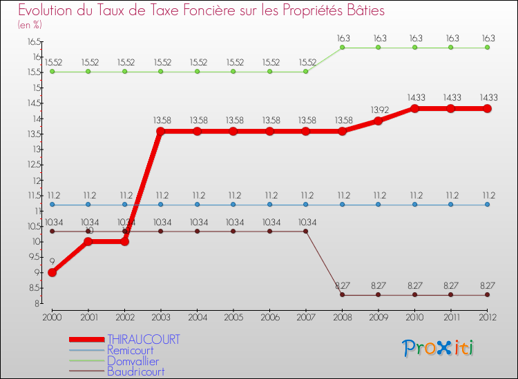 Evolution du taux de la taxe foncière sur le bati pour THIRAUCOURT et les communes proches de 2000 à 2012 Comparaison des taux de taxe foncière sur le bati pour THIRAUCOURT et les communes voisines de 2000 à 2012