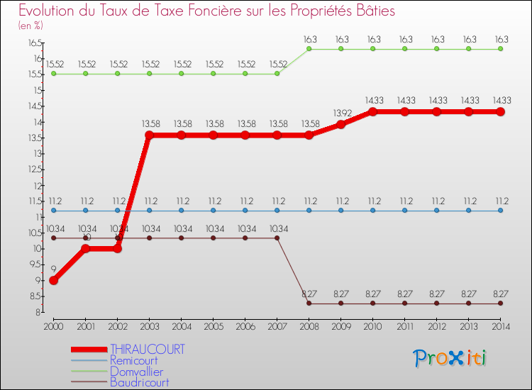 Evolution du taux de la taxe foncière sur le bati pour THIRAUCOURT et les communes proches de 2000 à 2014 Comparaison des taux de taxe foncière sur le bati pour THIRAUCOURT et les communes voisines de 2000 à 2014