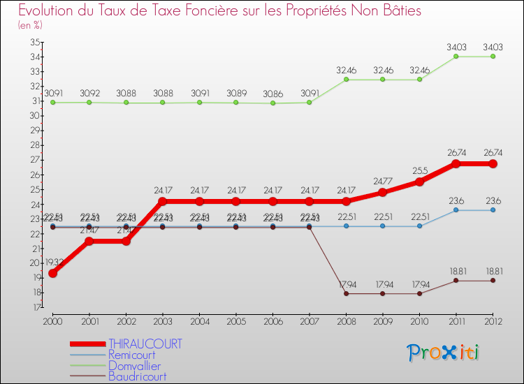 Evolution du taux de la taxe foncière sur les immeubles et terrains non batis pour THIRAUCOURT et les communes proches de 2000 à 2012 Comparaison des taux de la taxe foncière sur les immeubles et terrains non batis pour THIRAUCOURT et les communes voisines de 2000 à 2012