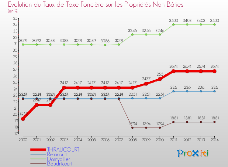Evolution du taux de la taxe foncière sur les immeubles et terrains non batis pour THIRAUCOURT et les communes proches de 2000 à 2014 Comparaison des taux de la taxe foncière sur les immeubles et terrains non batis pour THIRAUCOURT et les communes voisines de 2000 à 2014