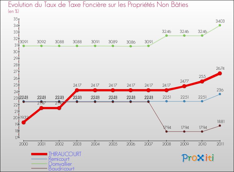 Evolution du taux de la taxe foncière sur les immeubles et terrains non batis pour THIRAUCOURT et les communes proches Comparaison des taux de la taxe foncière sur les immeubles et terrains non batis pour THIRAUCOURT et les communes voisines