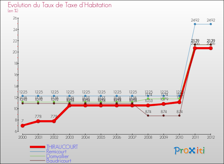 Evolution du taux de la taxe d'habitation pour THIRAUCOURT et les communes proches Comparaison des taux de la taxe d'habitation pour THIRAUCOURT et les communes voisines