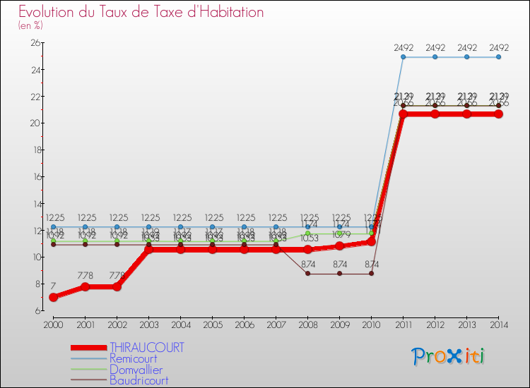 Evolution du taux de la taxe d'habitation pour THIRAUCOURT et les communes proches de 2000 à 2014 Comparaison des taux de la taxe d'habitation pour THIRAUCOURT et les communes voisines de 2000 à 2014