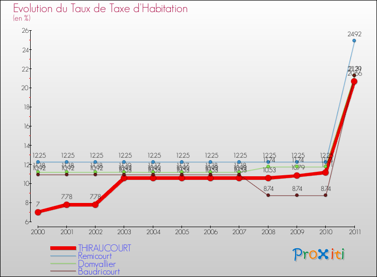 Evolution du taux de la taxe d'habitation pour THIRAUCOURT et les communes proches Comparaison des taux de la taxe d'habitation pour THIRAUCOURT et les communes voisines
