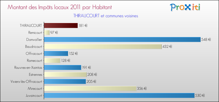 Montant des impôts locaux par Habitant pour THIRAUCOURT et les communes proches Comparaison des impôts locaux par habitant pour THIRAUCOURT et les communes voisines