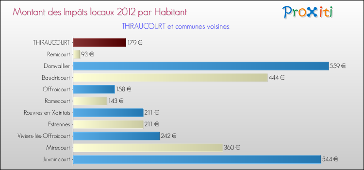 Montant des impôts locaux par Habitant pour THIRAUCOURT et les communes proches Comparaison des impôts locaux par habitant pour THIRAUCOURT et les communes voisines