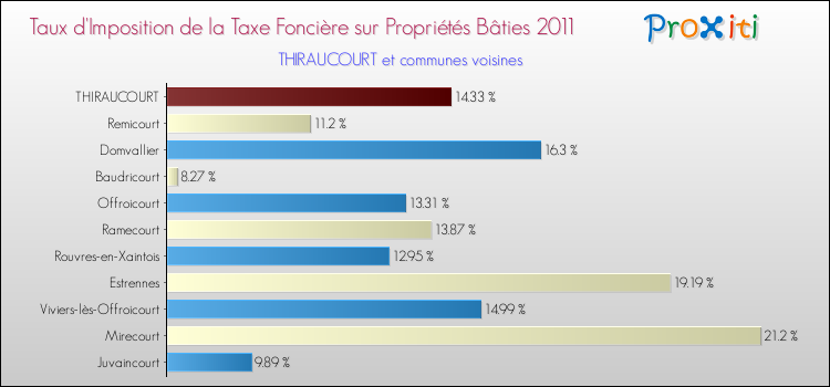 Taux d'imposition de la taxe foncière sur le bati 2011 pour THIRAUCOURT et les communes proches Comparaison des taux d'imposition de la taxe foncière sur le bati 2011 pour THIRAUCOURT et les communes voisines