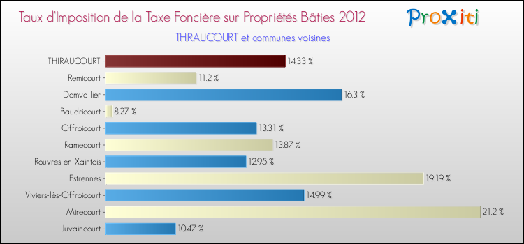Taux d'imposition de la taxe foncière sur le bati 2012 pour THIRAUCOURT et les communes proches Comparaison des taux d'imposition de la taxe foncière sur le bati 2012 pour THIRAUCOURT et les communes voisines