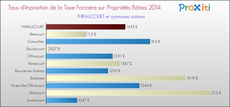 Taux d'imposition de la taxe foncière sur le bati 2014 pour THIRAUCOURT et les communes proches Comparaison des taux d'imposition de la taxe foncière sur le bati 2014 pour THIRAUCOURT et les communes voisines