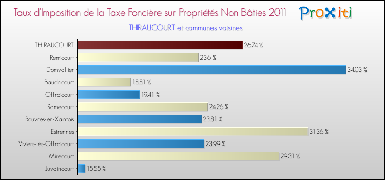Taux d'imposition de la taxe foncière sur les immeubles et terrains non batis 2011 pour THIRAUCOURT et les communes proches Comparaison des taux d'imposition de la taxe foncière sur les immeubles et terrains non batis 2011 pour THIRAUCOURT et les communes voisines