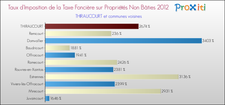 Taux d'imposition de la taxe foncière sur les immeubles et terrains non batis 2012 pour THIRAUCOURT et les communes proches Comparaison des taux d'imposition de la taxe foncière sur les immeubles et terrains non batis 2012 pour THIRAUCOURT et les communes voisines
