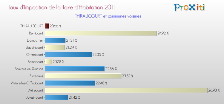 Taux d'imposition de la taxe d'habitation 2011 pour THIRAUCOURT et les communes proches Comparaison des taux d'imposition de la taxe d'habitation 2011 pour THIRAUCOURT et les communes voisines