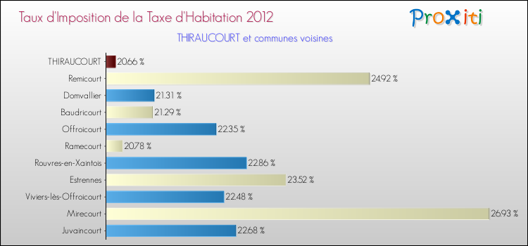 Taux d'imposition de la taxe d'habitation 2012 pour THIRAUCOURT et les communes proches Comparaison des taux d'imposition de la taxe d'habitation 2012 pour THIRAUCOURT et les communes voisines
