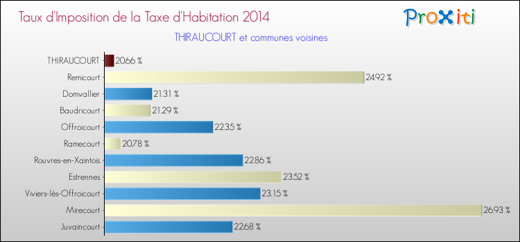 Taux d'imposition de la taxe d'habitation 2014 pour THIRAUCOURT et les communes proches Comparaison des taux d'imposition de la taxe d'habitation 2014 pour THIRAUCOURT et les communes voisines
